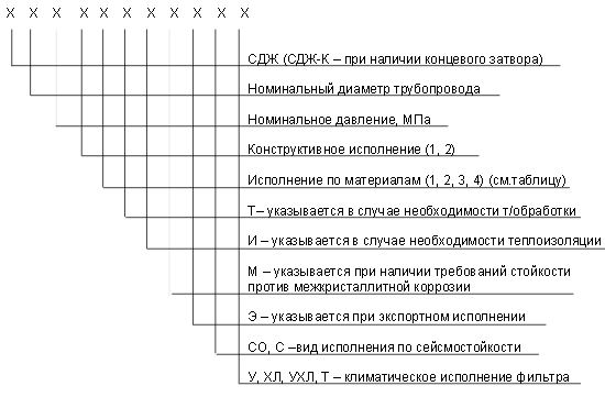 обозначение СДЖ в Азове